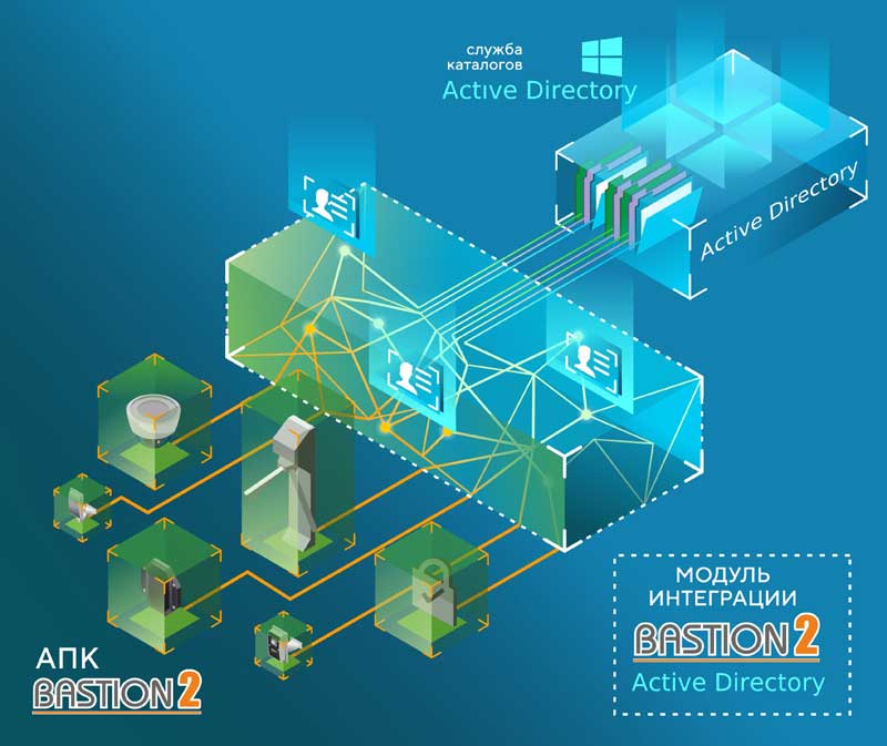 Модуль интеграции. АПК Бастион 2. Модуль Бастион. ПТК Бастион 2.