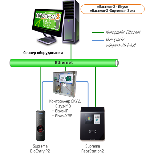Бастион elsys. Биометрический считыватель схема подключения. СКУД Элсис контроллер. СКУД Бастион. Bastion СКУД.